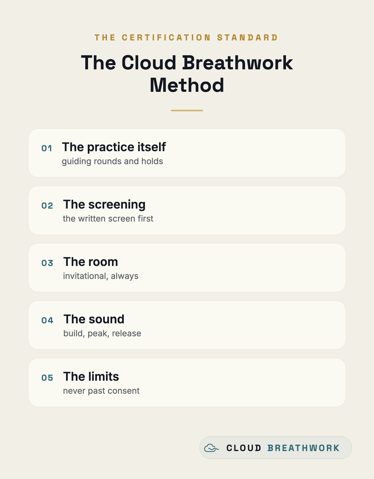 The certification standard as a list: The Cloud Breathwork Method, followed by its five competencies: the practice itself (guiding rounds and holds), the screening (the written screen first), the room (invitational, always), the sound (build, peak, release), and the limits (never past consent).
