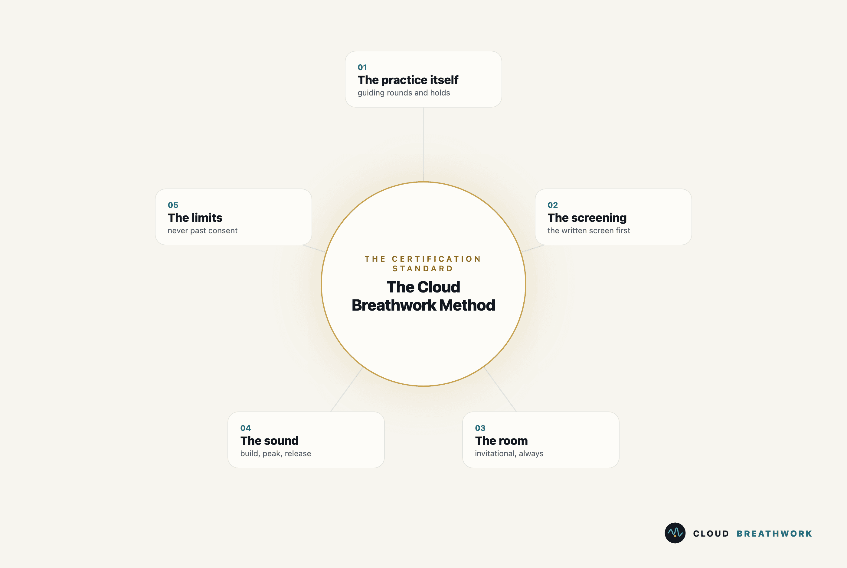 The certification standard drawn as a ring: The Cloud Breathwork Method at the center, orbited by its five competencies: the practice itself (guiding rounds and holds), the screening (the written screen first), the room (invitational, always), the sound (build, peak, release), and the limits (never past consent).